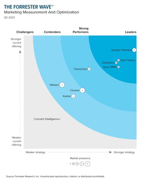 forrester wave marketing measurement and optimization solutions|Introducing The Forrester Wave™: Marketing Measurement And。